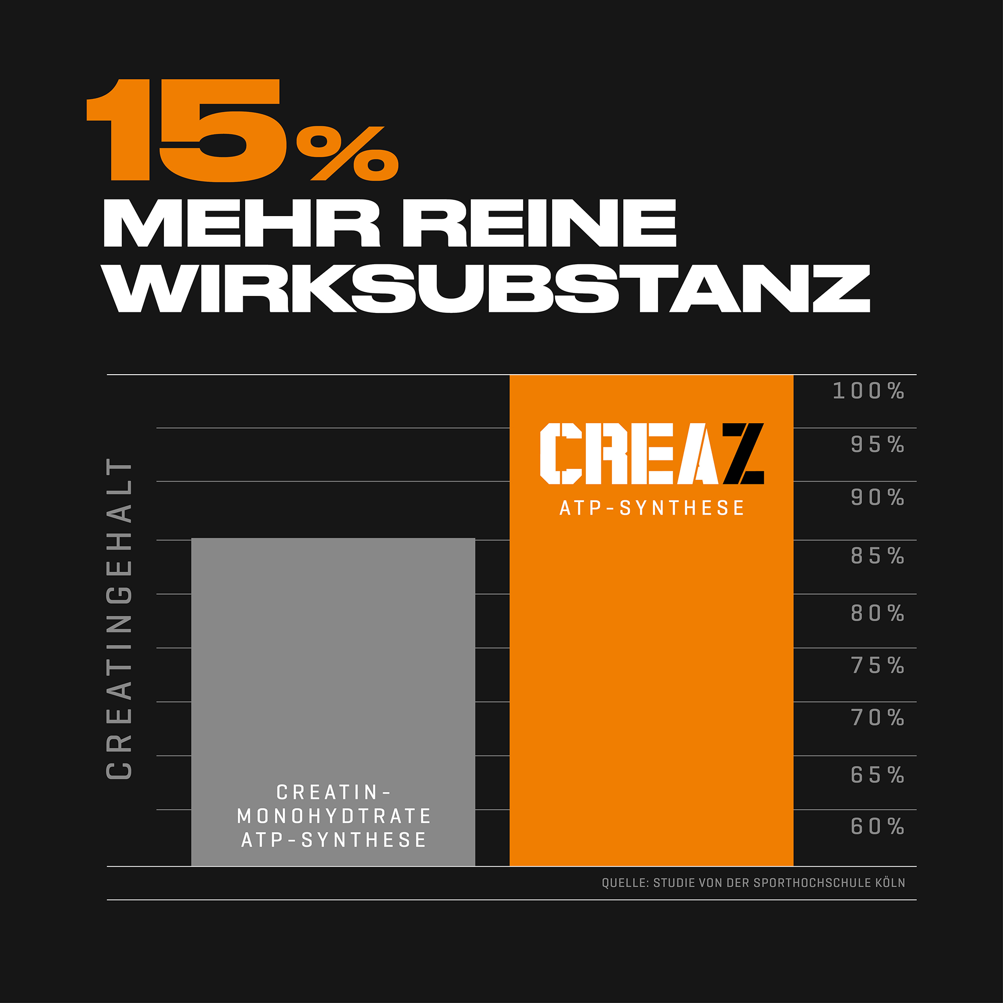 Creaz 15% mehr Wirkungssubstanz Diagramm